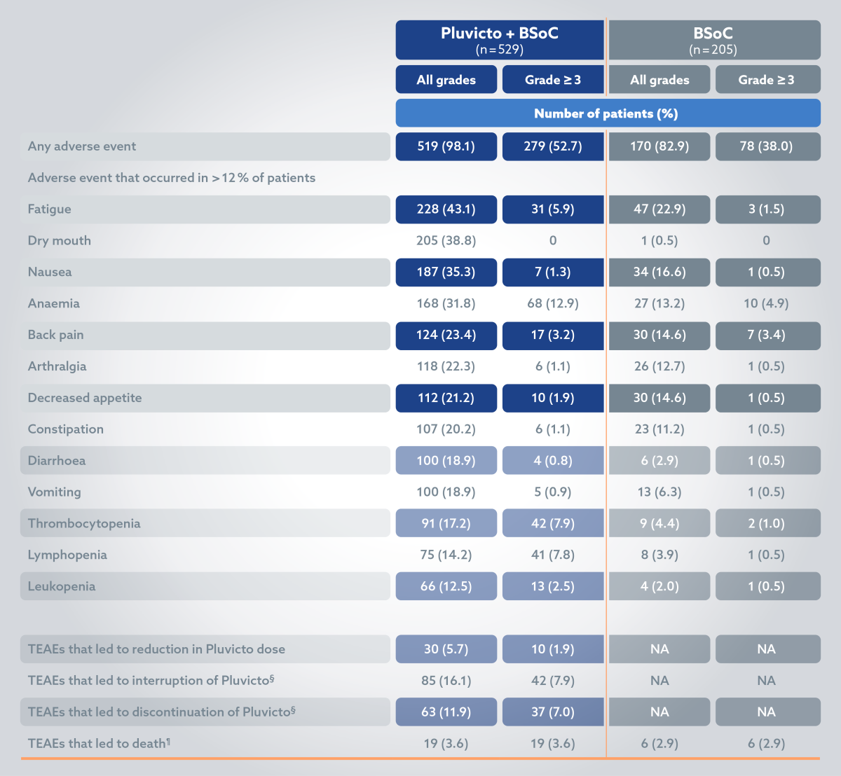 table 3